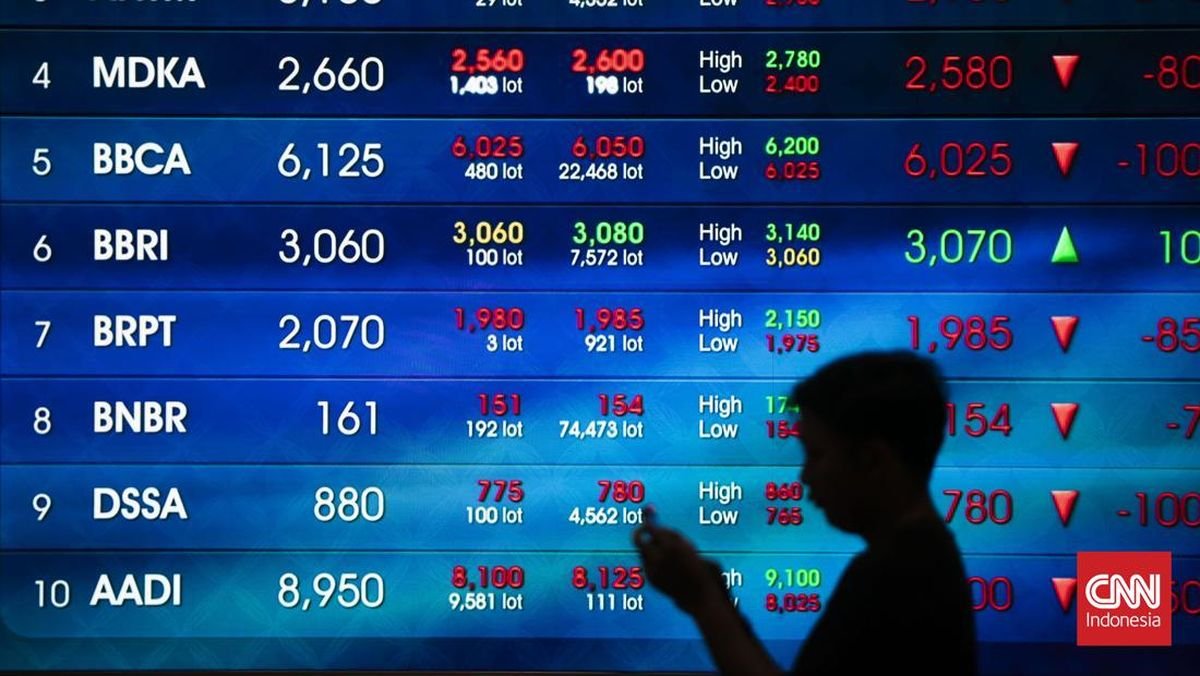 IHSG Ambrol ke Level 6.048 Pagi Ini, 555 Saham Babak Belur