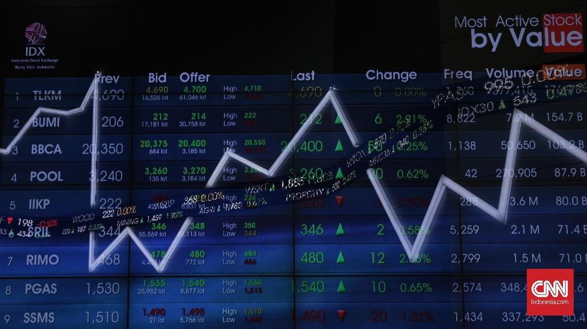 وقفز سهم IHSG بنسبة 2.68 بالمائة إلى 6,043 بعد ظهر هذا اليوم
